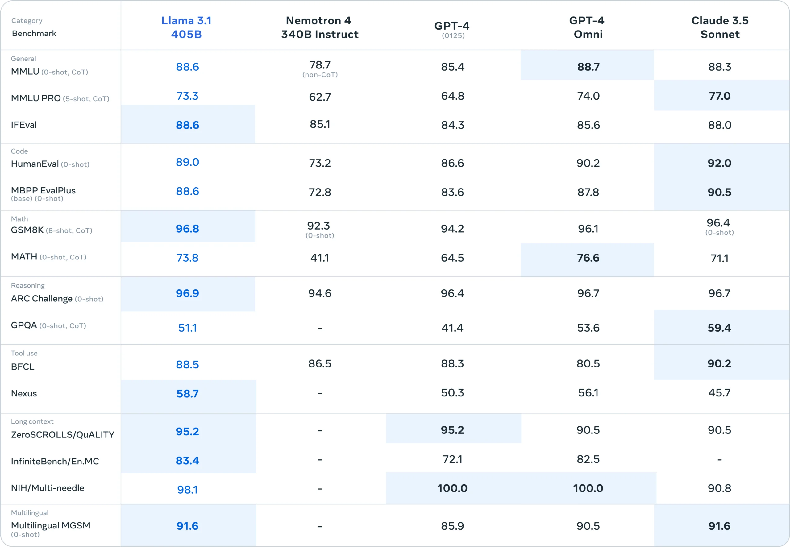 Llama 3.1 vs 3.2 – Key Differences, Benchmarks, Features, Use-Case 3 Llama-3.1 vs 3.2