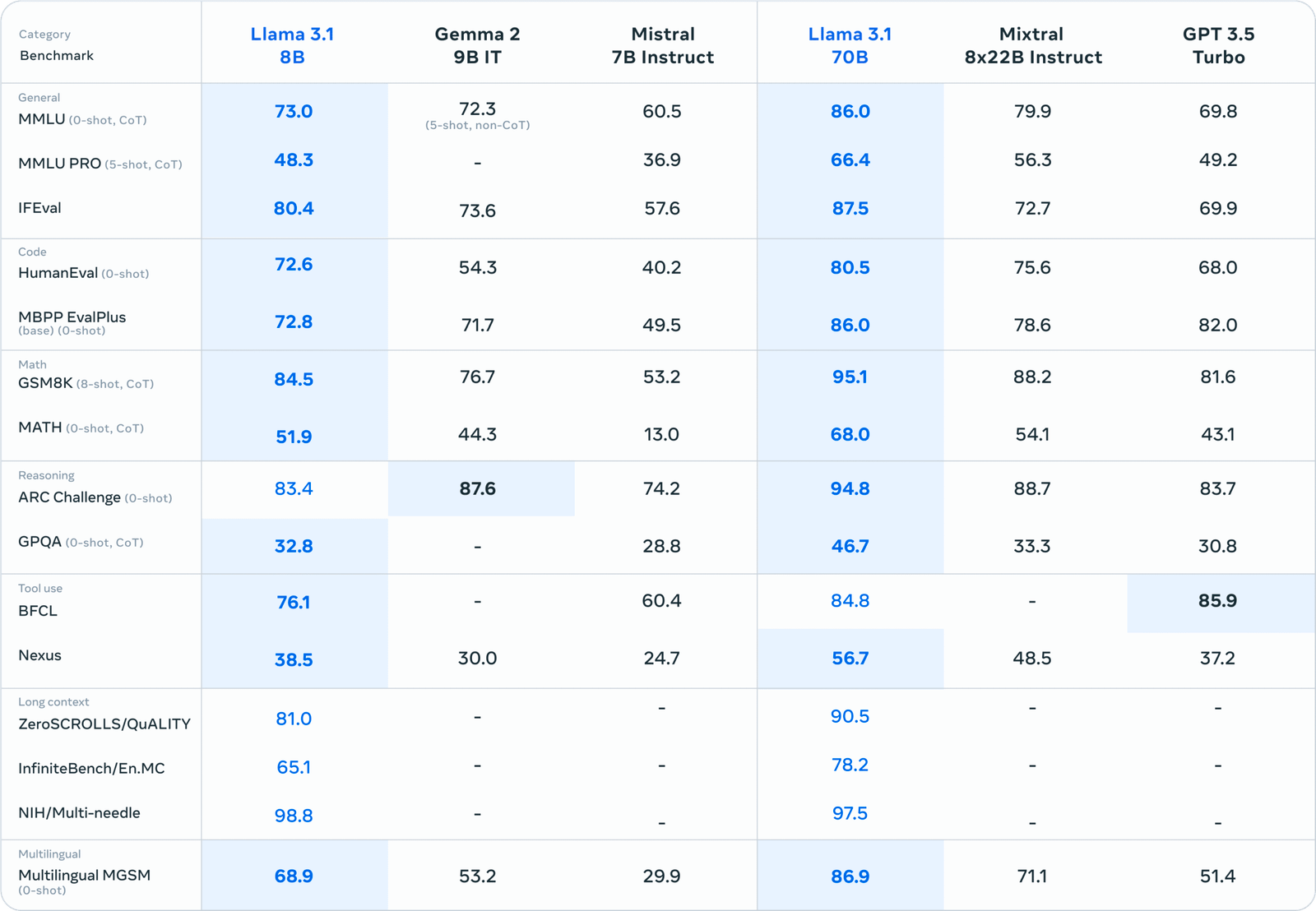 Llama 3.1 vs 3.2 – Key Differences, Benchmarks, Features, Use-Case 2 Llama 3.1