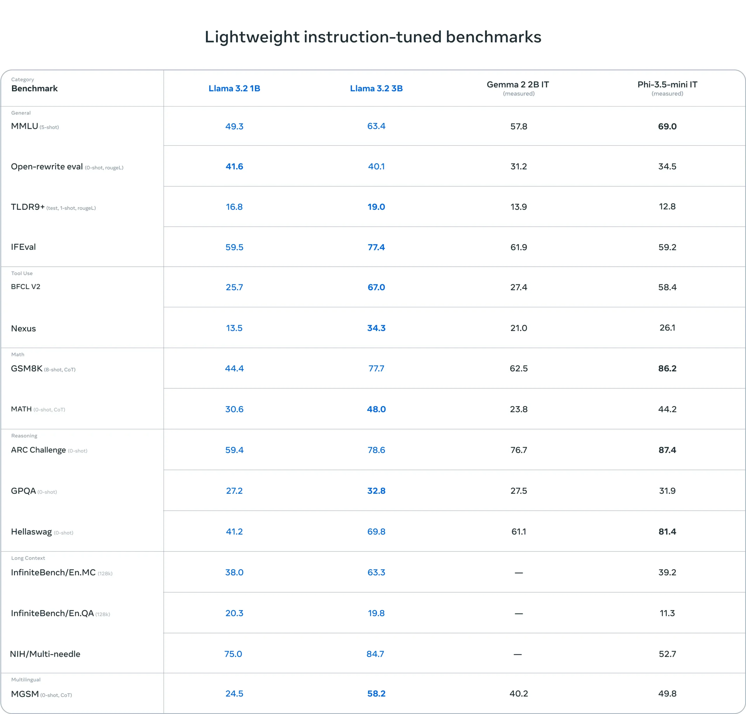 Llama 3.1 vs 3.2 – Key Differences, Benchmarks, Features, Use-Case 5 Llama-3.2-3b-banchmarks