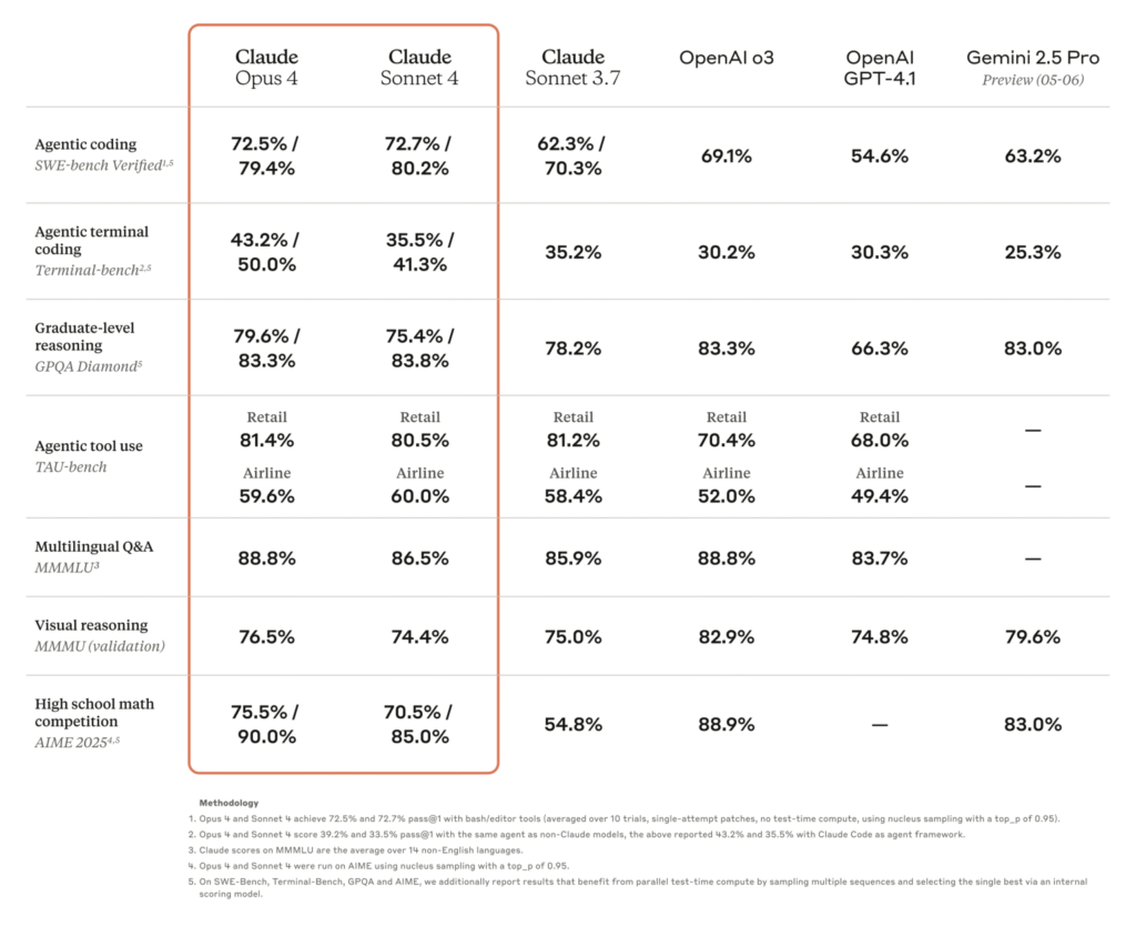 Claude 4 and Claude 4 Opus Launches with Ultimate Benchmarks 1 Claude 4