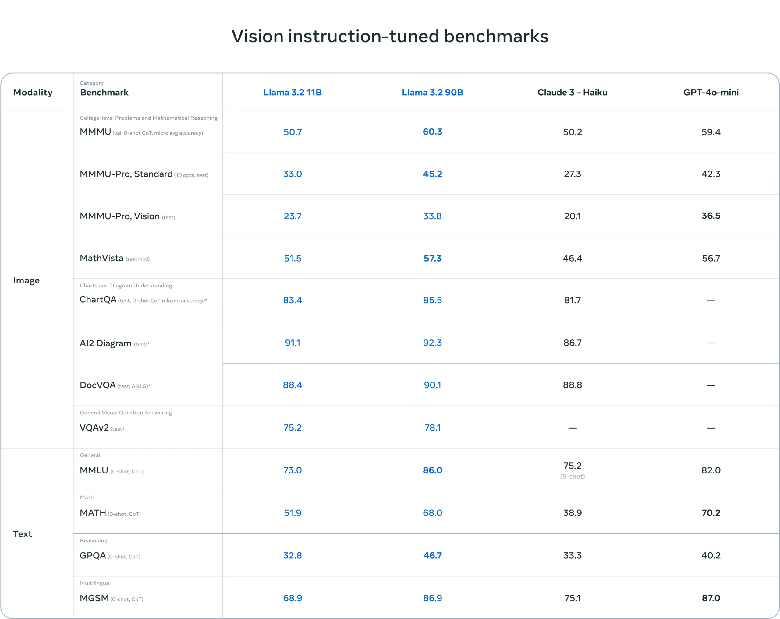 Llama 3.1 vs 3.2 – Key Differences, Benchmarks, Features, Use-Case 4 Llama 3.2 Benchmarks