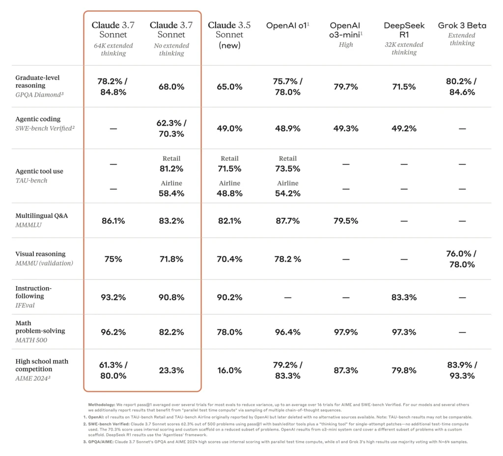 GPT-4.5 vs Claude 3.7 Sonnet: The Brutal Truth! 2 GPT‑4.5 vs Claude 3.7 Sonnet