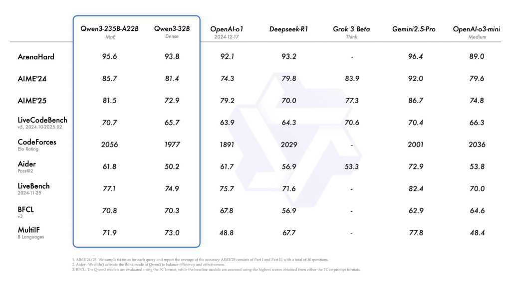 DeepSeek-V3-0324 vs Qwen 3