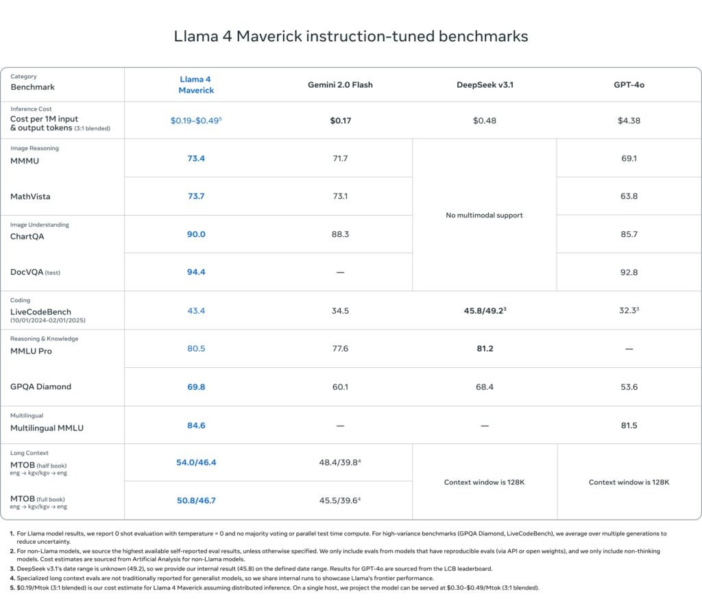 DeepSeek-R1-0528 vs LLaMA 4 Maverick: Which AI Wins in 2025? 3 DeepSeek-R1-0528 vs LLaMA 4 Maverick
