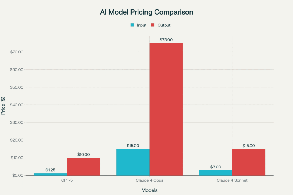 GPT-5 vs Claude 4: The Ultimate Coding Comparison 3 GPT 5 vs Claude 4 Which is Best for Codeing
