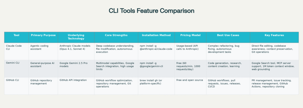 Claude Code vs Gemini CLI vs GitHub Copilot CLI: Best AI Coding Assistant in 2026? 2 Comparison of Claude Code CLI vs Gemini CLI vs GitHub CLI - Key Features and Characteristics