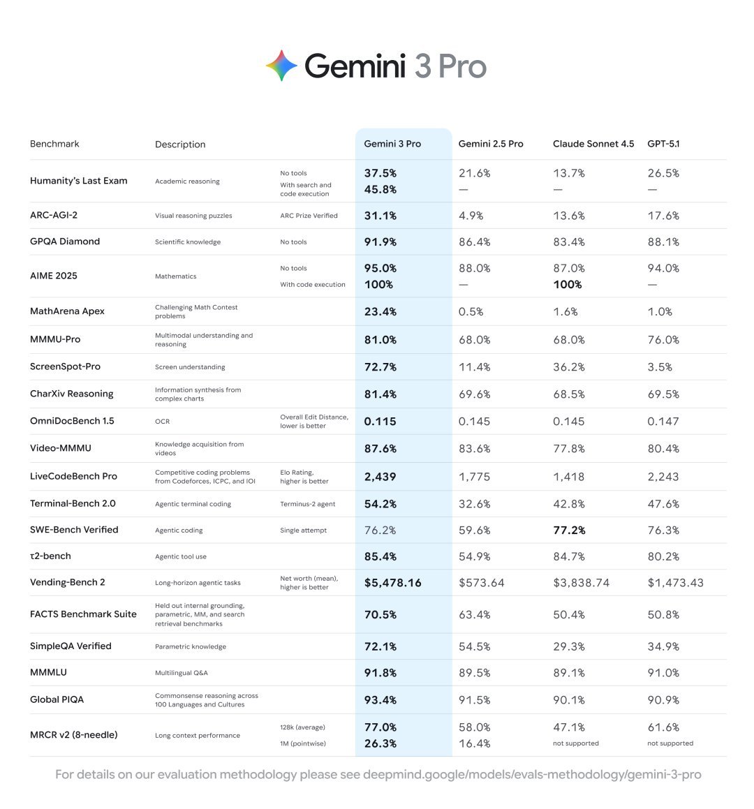 Gemini 3 Pro vs. Gemini 2.5 Pro: What is Improved? 2 Gemini 3 Pro