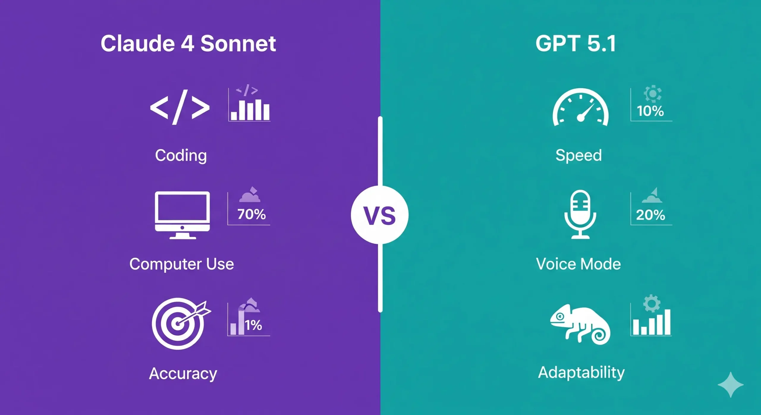 Gemini_Generated_Image_xal8ynxal8ynxal8 Claude 4 Sonnet vs GPT 5.1